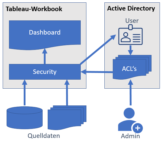 Tableau + MS SQL Server