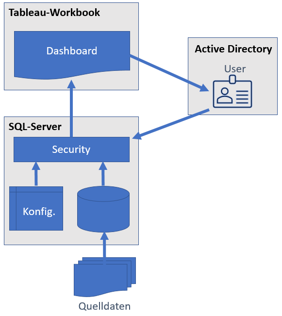 Tableau + MS SQL Server