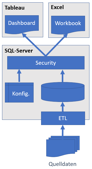 Tableau + MS SQL Server